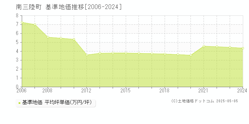 南三陸町(宮城県)の基準地価推移グラフ(坪単価)[2006-2024年]