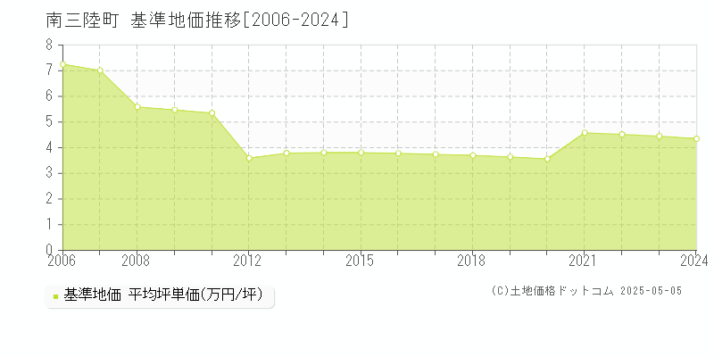 本吉郡南三陸町全域の基準地価推移グラフ 