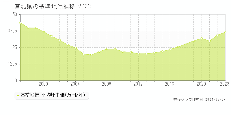 宮城県の基準地価推移グラフ 