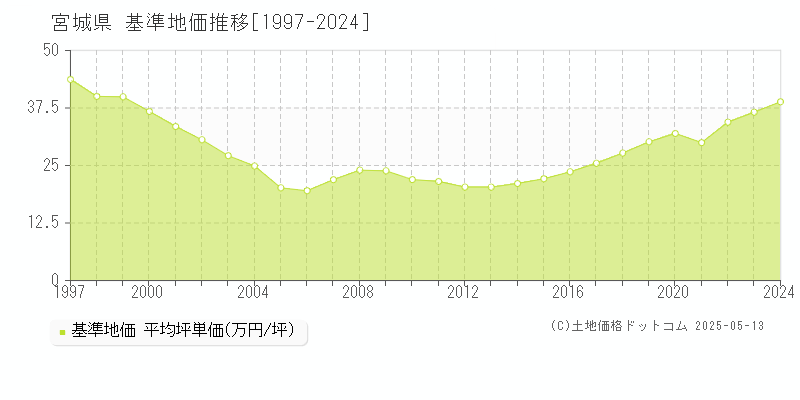 宮城県の基準地価推移グラフ