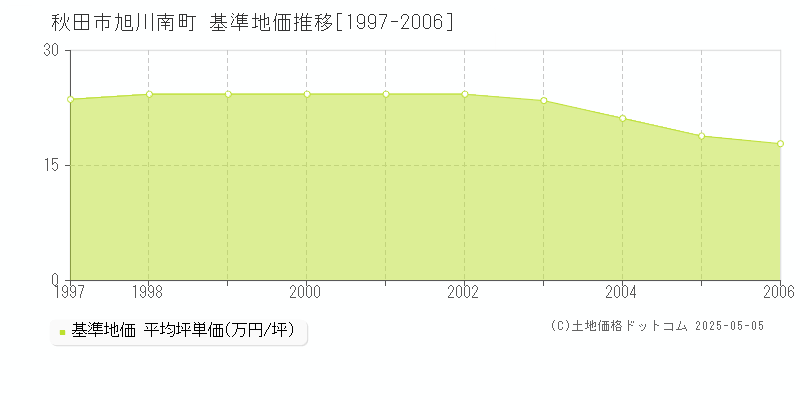 旭川南町(秋田市)の基準地価推移グラフ(坪単価)[1997-2006年]