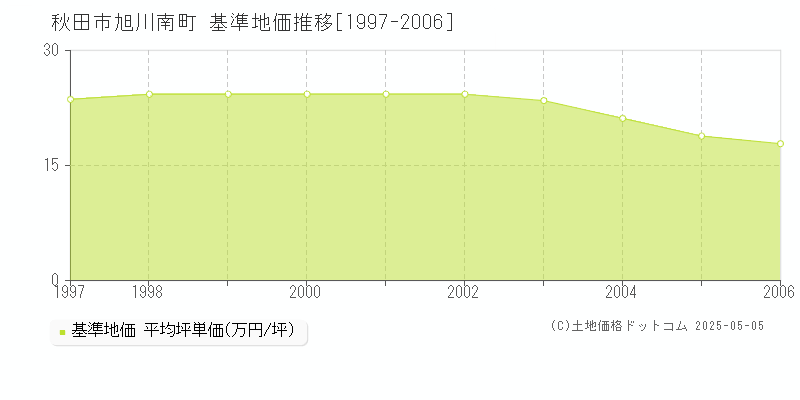 秋田市旭川南町の基準地価推移グラフ 