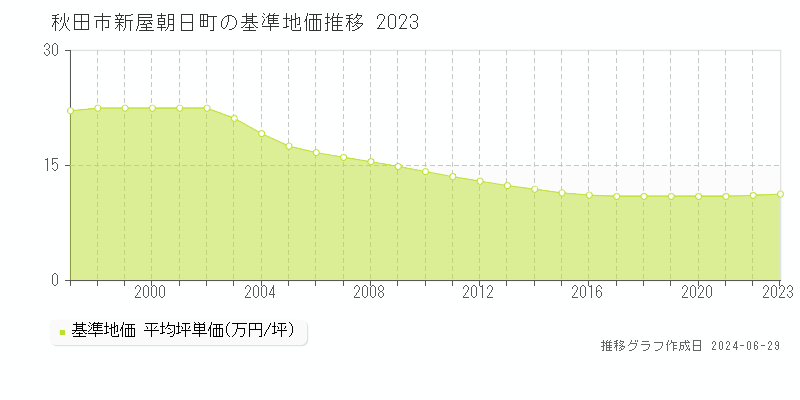 秋田市新屋朝日町の基準地価推移グラフ 