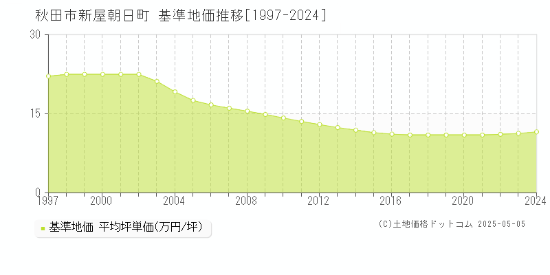 新屋朝日町(秋田市)の基準地価推移グラフ(坪単価)[1997-2024年]