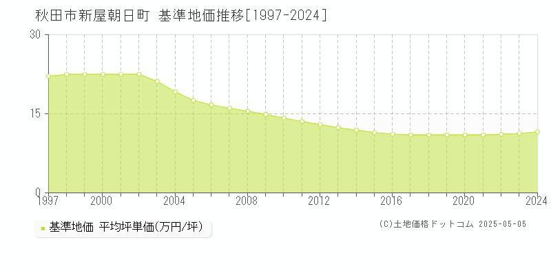 秋田市新屋朝日町の基準地価推移グラフ 