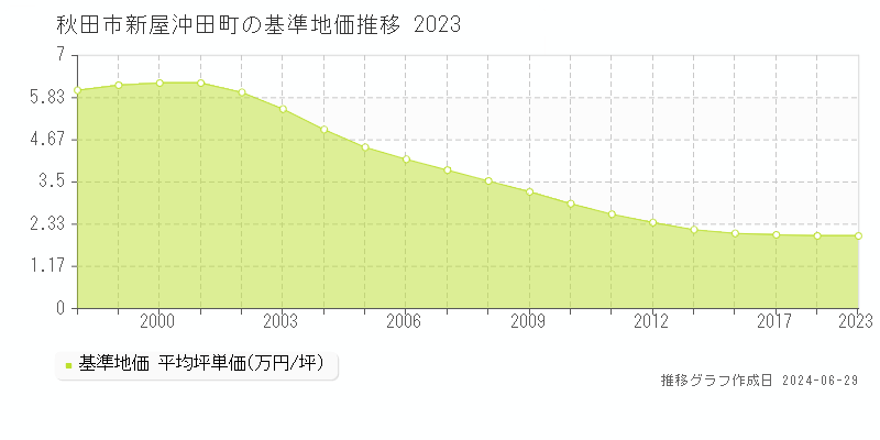 秋田市新屋沖田町の基準地価推移グラフ 