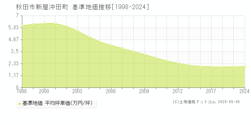 新屋沖田町(秋田市)の基準地価推移グラフ(坪単価)[1998-2024年]