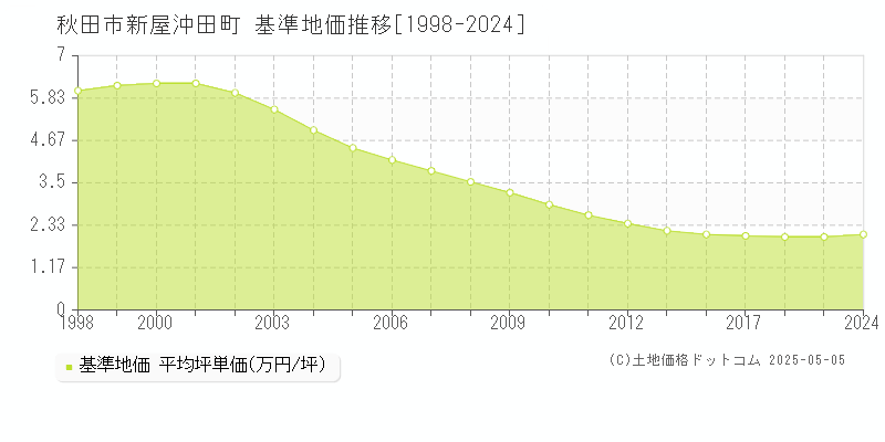 秋田市新屋沖田町の基準地価推移グラフ 