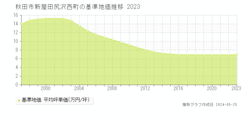 秋田市新屋田尻沢西町の基準地価推移グラフ 