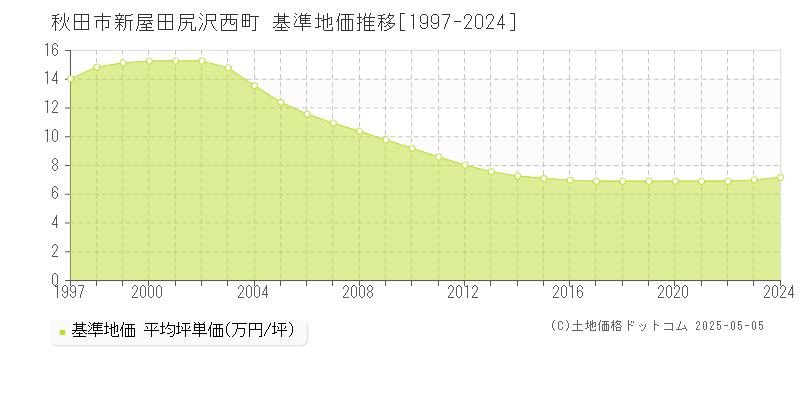 新屋田尻沢西町(秋田市)の基準地価推移グラフ(坪単価)[1997-2024年]