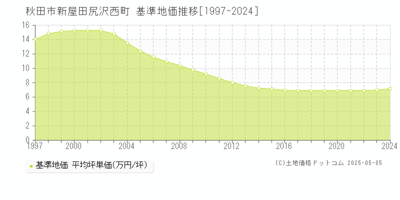 秋田市新屋田尻沢西町の基準地価推移グラフ 