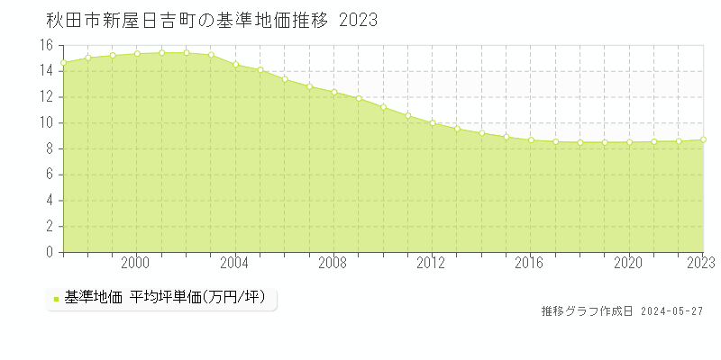 秋田市新屋日吉町の基準地価推移グラフ 