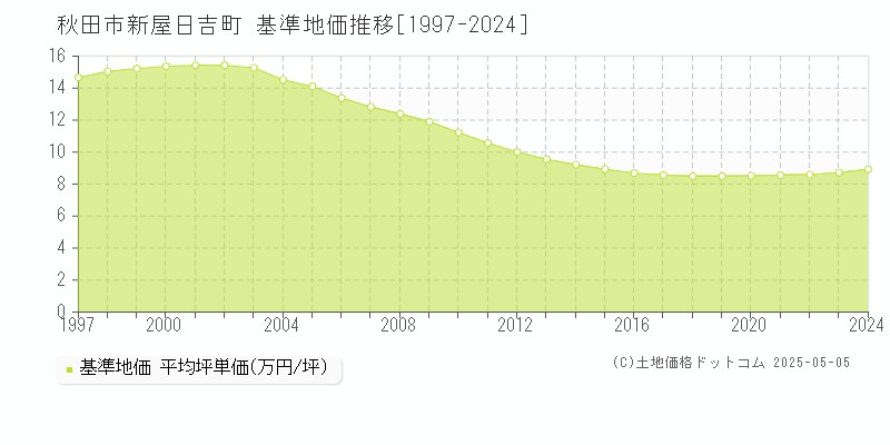 新屋日吉町(秋田市)の基準地価推移グラフ(坪単価)[1997-2024年]