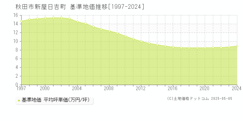 秋田市新屋日吉町の基準地価推移グラフ 