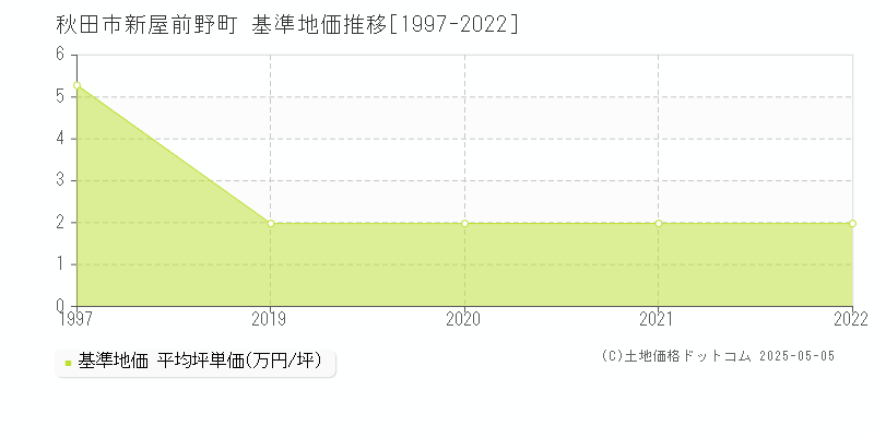 新屋前野町(秋田市)の基準地価推移グラフ(坪単価)[1997-2022年]