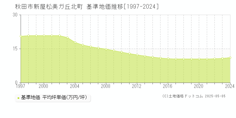新屋松美ガ丘北町(秋田市)の基準地価推移グラフ(坪単価)[1997-2024年]