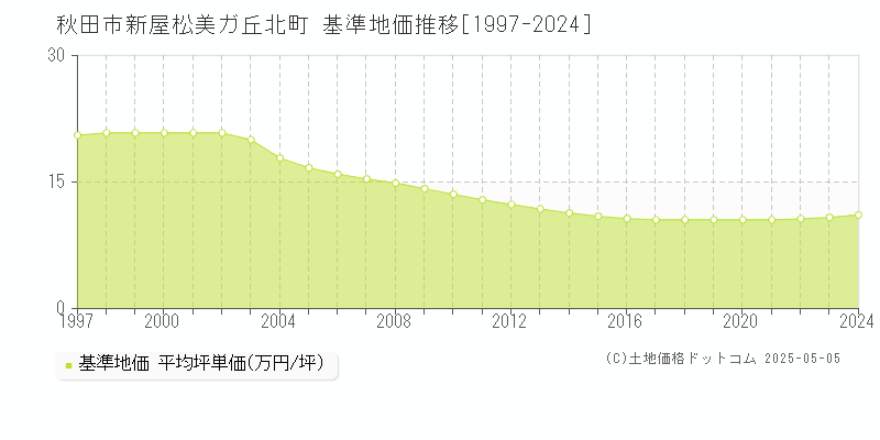 秋田市新屋松美ガ丘北町の基準地価推移グラフ 