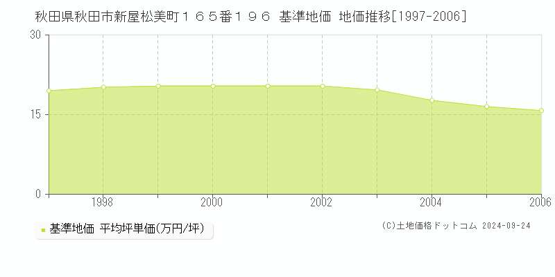 秋田県秋田市新屋松美町１６５番１９６ 基準地価 地価推移[1997-2006]