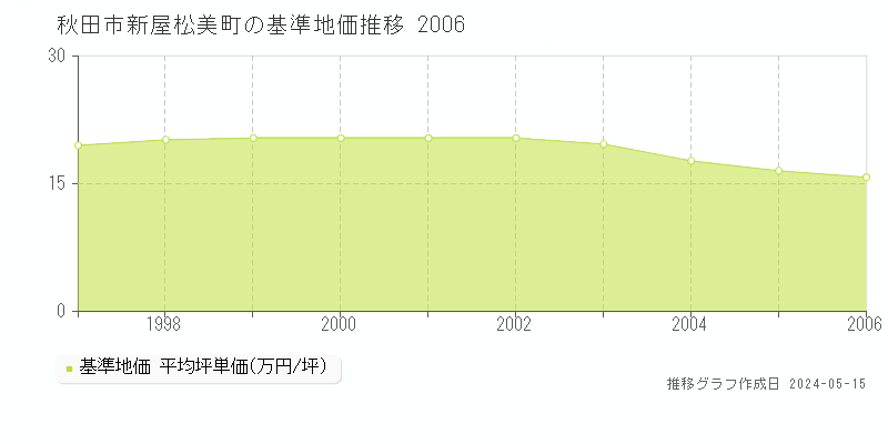 秋田市新屋松美町の基準地価推移グラフ 