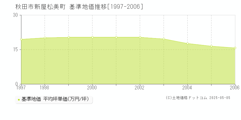 新屋松美町(秋田市)の基準地価推移グラフ(坪単価)[1997-2006年]