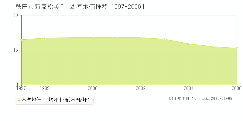 秋田市新屋松美町の基準地価推移グラフ 