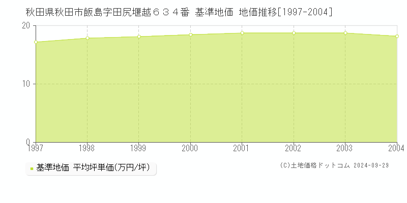 秋田県秋田市飯島字田尻堰越６３４番 基準地価 地価推移[1997-2004]