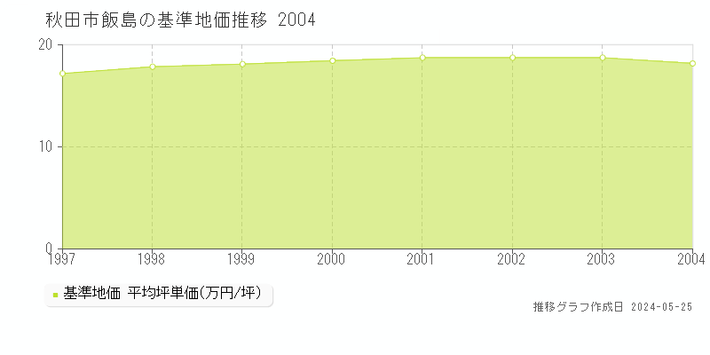 秋田市飯島の基準地価推移グラフ 