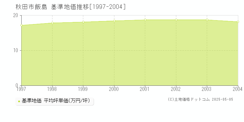 飯島(秋田市)の基準地価推移グラフ(坪単価)[1997-2004年]