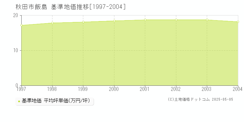 秋田市飯島の基準地価推移グラフ 