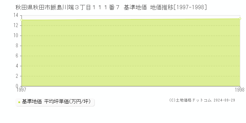 秋田県秋田市飯島川端３丁目１１１番７ 基準地価 地価推移[1997-1998]