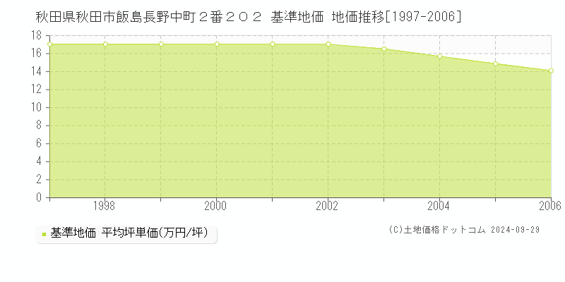 秋田県秋田市飯島長野中町２番２０２ 基準地価 地価推移[1997-2006]
