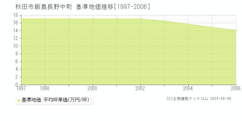 飯島長野中町(秋田市)の基準地価推移グラフ(坪単価)[1997-2006年]