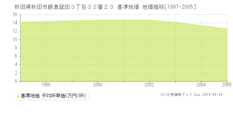 秋田県秋田市飯島鼠田３丁目３２番２３ 基準地価 地価推移[1997-2005]