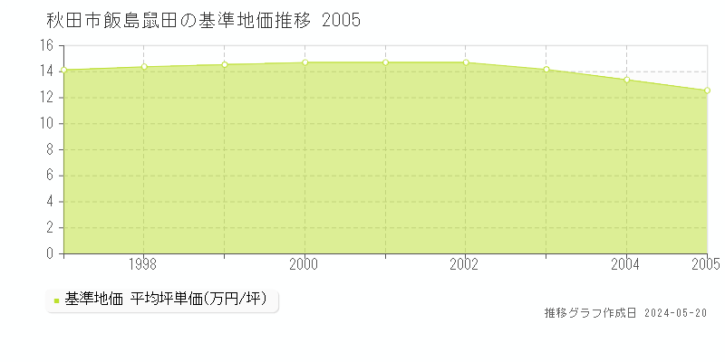 秋田市飯島鼠田の基準地価推移グラフ 
