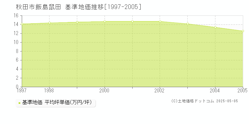 飯島鼠田(秋田市)の基準地価推移グラフ(坪単価)[1997-2005年]