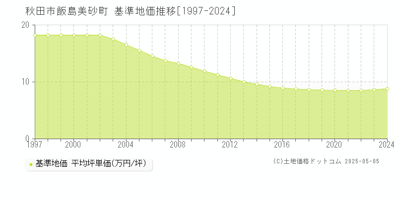 飯島美砂町(秋田市)の基準地価推移グラフ(坪単価)[1997-2024年]