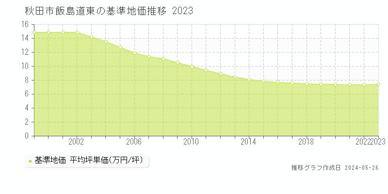 秋田市飯島道東の基準地価推移グラフ 