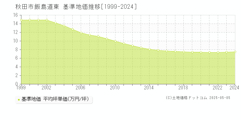 飯島道東(秋田市)の基準地価推移グラフ(坪単価)[1999-2024年]
