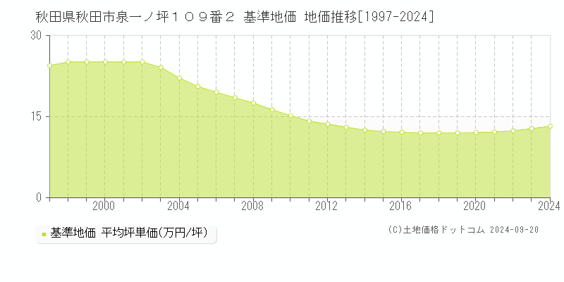 秋田県秋田市泉一ノ坪１０９番２ 基準地価 地価推移[1997-2024]