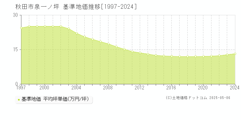 泉一ノ坪(秋田市)の基準地価推移グラフ(坪単価)[1997-2024年]