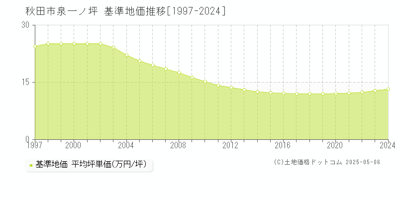 秋田市泉一ノ坪の基準地価推移グラフ 