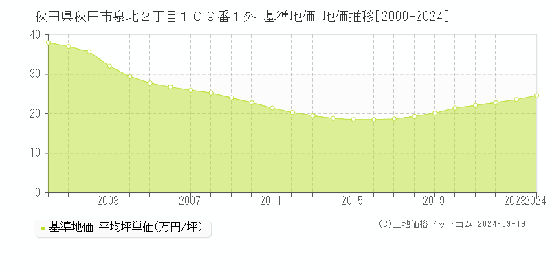 秋田県秋田市泉北２丁目１０９番１外 基準地価 地価推移[2000-2024]