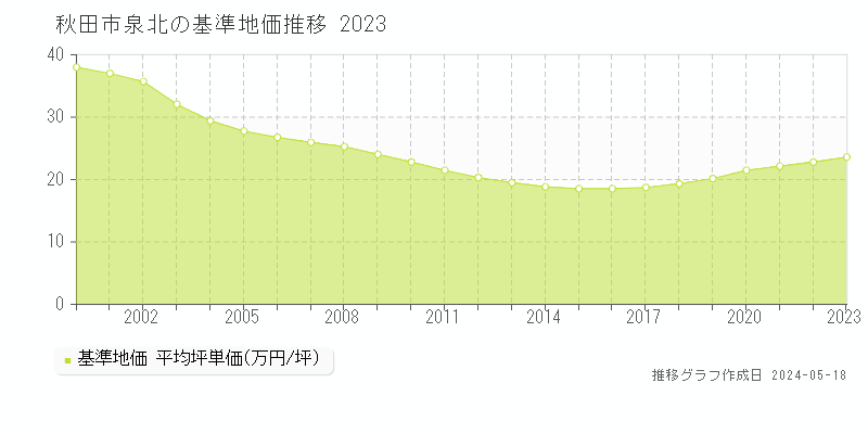 秋田市泉北の基準地価推移グラフ 
