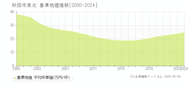 泉北(秋田市)の基準地価推移グラフ(坪単価)[2000-2024年]