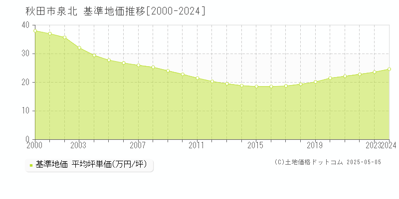 秋田市泉北の基準地価推移グラフ 