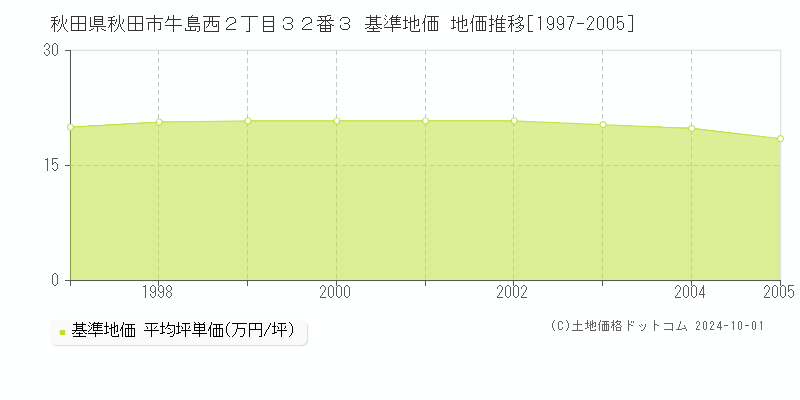 秋田県秋田市牛島西２丁目３２番３ 基準地価 地価推移[1997-2005]