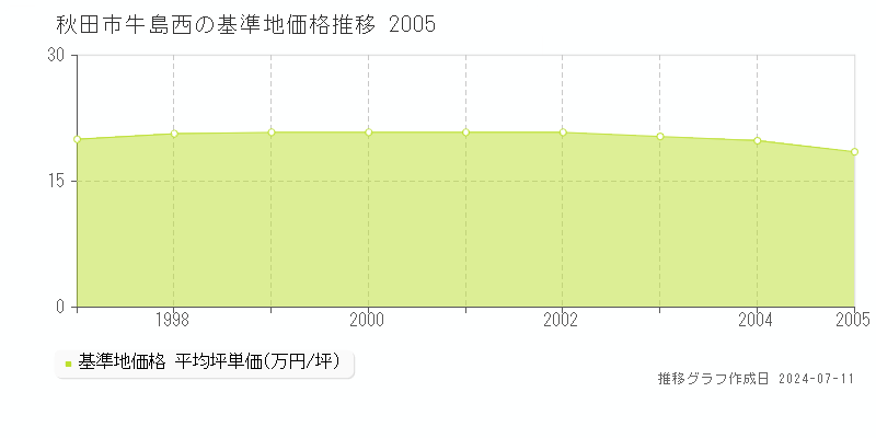 秋田市牛島西の基準地価推移グラフ 