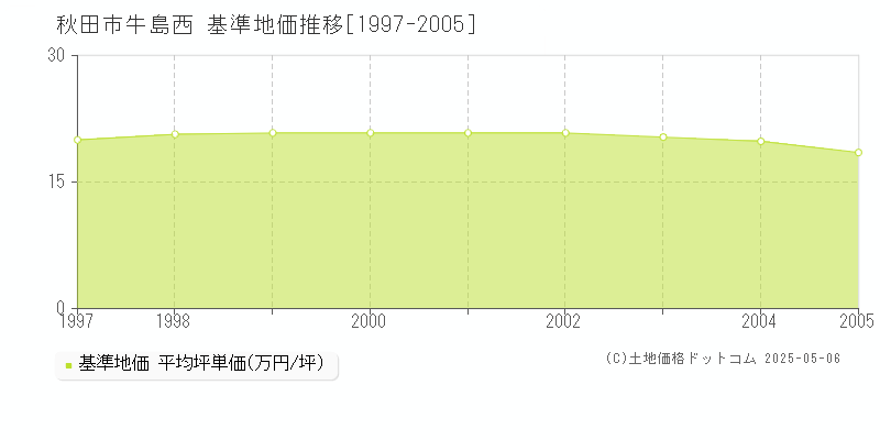 秋田市牛島西の基準地価推移グラフ 