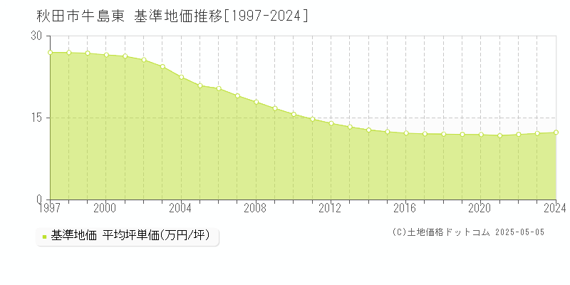 牛島東(秋田市)の基準地価推移グラフ(坪単価)[1997-2024年]