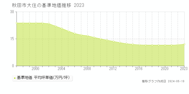 秋田市大住の基準地価推移グラフ 